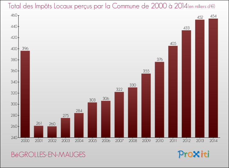 Evolution des Impôts Locaux pour la commune de BéGROLLES-EN-MAUGES de 2000 à 2014 Evolution des Impôts Locaux pour BéGROLLES-EN-MAUGES de 2000 à 2014