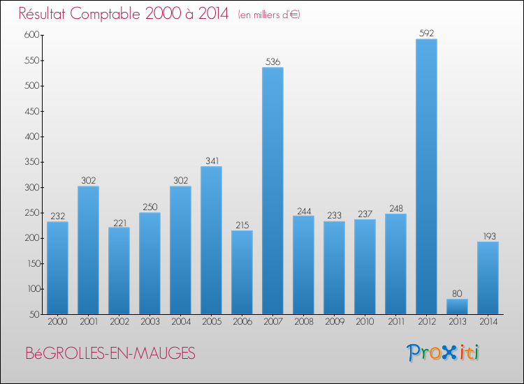 Evolution du résultat comptable pour la commune de BéGROLLES-EN-MAUGES de 2000 à 2014 Evolution du résultat comptable pour BéGROLLES-EN-MAUGES de 2000 à 2014
