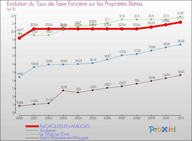 Evolution du taux de la taxe foncière sur le bati pour BéGROLLES-EN-MAUGES et les communes proches Comparaison des taux de taxe foncière sur le bati pour BéGROLLES-EN-MAUGES et les communes voisines