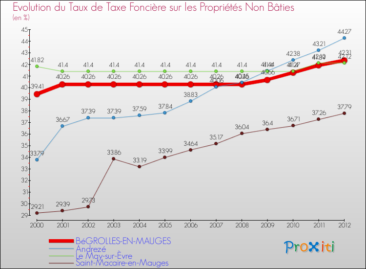 Evolution du taux de la taxe foncière sur les immeubles et terrains non batis pour BéGROLLES-EN-MAUGES et les communes proches de 2000 à 2012 Comparaison des taux de la taxe foncière sur les immeubles et terrains non batis pour BéGROLLES-EN-MAUGES et les communes voisines de 2000 à 2012