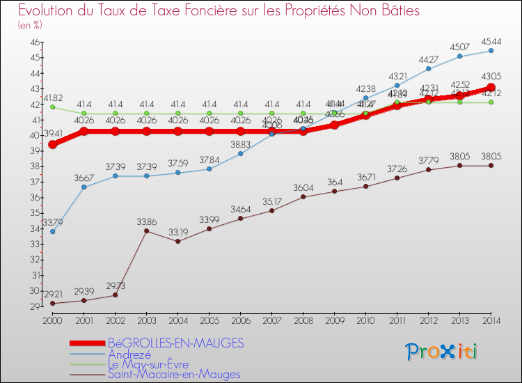 Evolution du taux de la taxe foncière sur les immeubles et terrains non batis pour BéGROLLES-EN-MAUGES et les communes proches de 2000 à 2014 Comparaison des taux de la taxe foncière sur les immeubles et terrains non batis pour BéGROLLES-EN-MAUGES et les communes voisines de 2000 à 2014