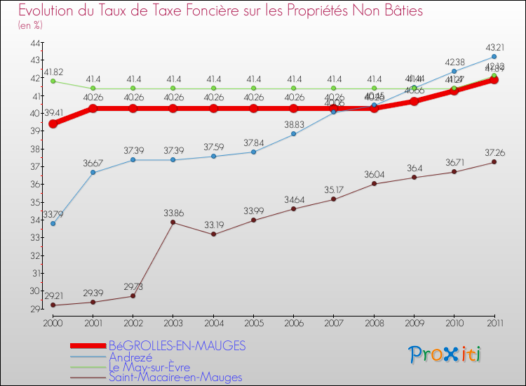 Evolution du taux de la taxe foncière sur les immeubles et terrains non batis pour BéGROLLES-EN-MAUGES et les communes proches Comparaison des taux de la taxe foncière sur les immeubles et terrains non batis pour BéGROLLES-EN-MAUGES et les communes voisines