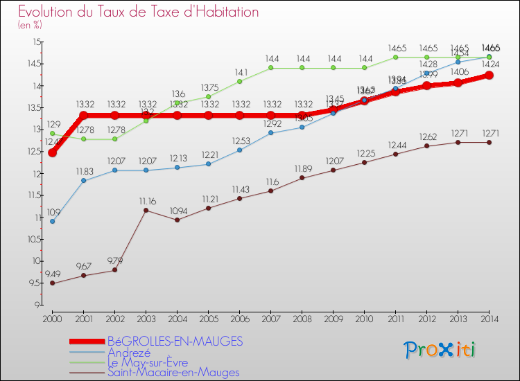 Evolution du taux de la taxe d'habitation pour BéGROLLES-EN-MAUGES et les communes proches de 2000 à 2014 Comparaison des taux de la taxe d'habitation pour BéGROLLES-EN-MAUGES et les communes voisines de 2000 à 2014