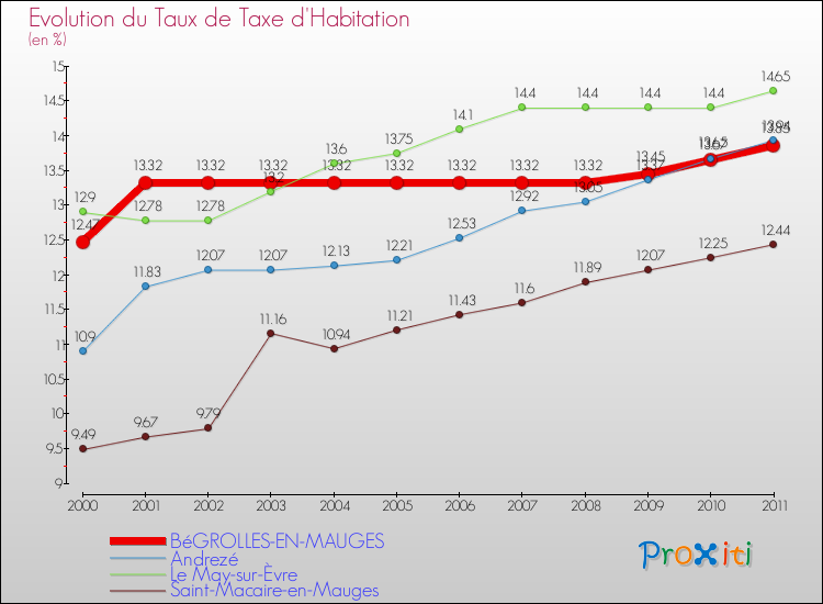 Evolution du taux de la taxe d'habitation pour BéGROLLES-EN-MAUGES et les communes proches Comparaison des taux de la taxe d'habitation pour BéGROLLES-EN-MAUGES et les communes voisines