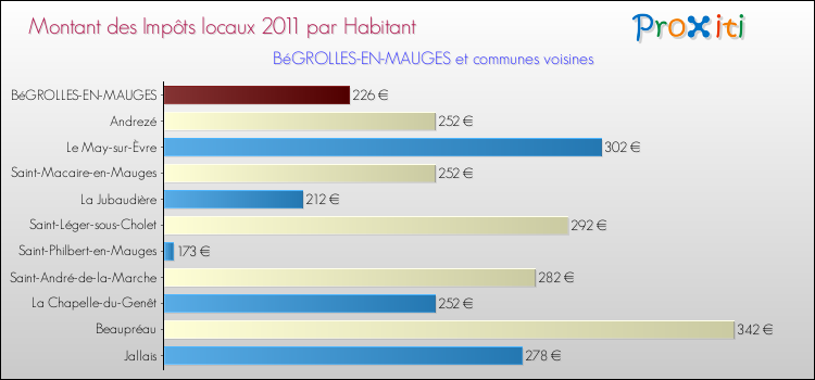 Montant des impôts locaux par Habitant pour BéGROLLES-EN-MAUGES et les communes proches Comparaison des impôts locaux par habitant pour BéGROLLES-EN-MAUGES et les communes voisines