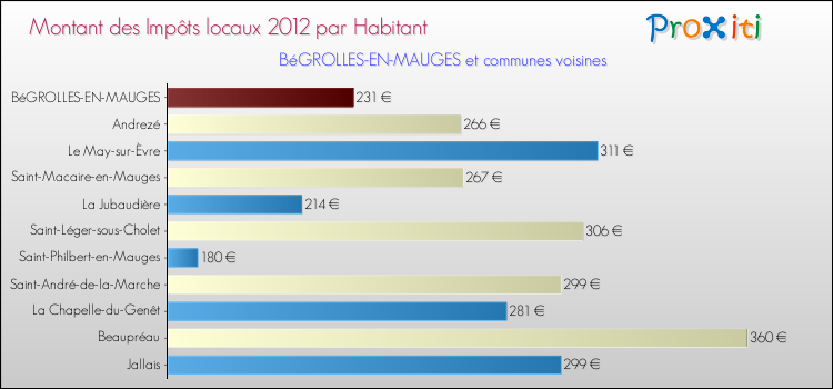 Montant des impôts locaux par Habitant pour BéGROLLES-EN-MAUGES et les communes proches Comparaison des impôts locaux par habitant pour BéGROLLES-EN-MAUGES et les communes voisines