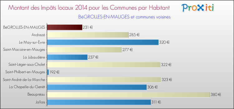 Montant des impôts locaux par Habitant pour BéGROLLES-EN-MAUGES et les communes proches en 2014 Comparaison des impôts locaux par habitant pour BéGROLLES-EN-MAUGES et les communes voisines en 2014