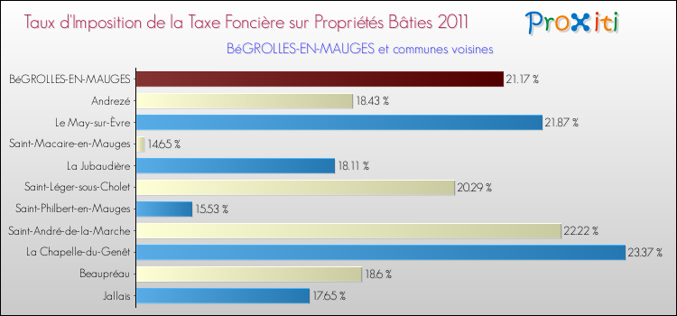 Taux d'imposition de la taxe foncière sur le bati 2011 pour BéGROLLES-EN-MAUGES et les communes proches Comparaison des taux d'imposition de la taxe foncière sur le bati 2011 pour BéGROLLES-EN-MAUGES et les communes voisines