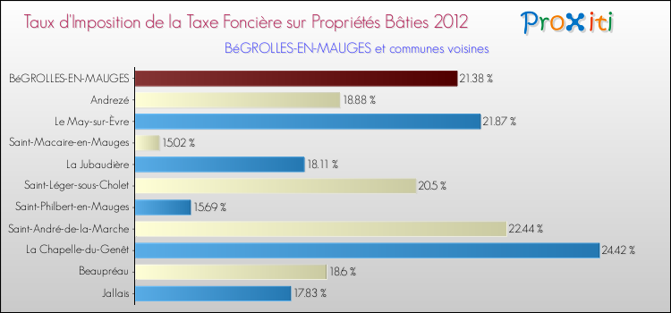 Taux d'imposition de la taxe foncière sur le bati 2012 pour BéGROLLES-EN-MAUGES et les communes proches Comparaison des taux d'imposition de la taxe foncière sur le bati 2012 pour BéGROLLES-EN-MAUGES et les communes voisines