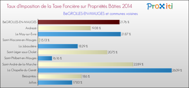 Taux d'imposition de la taxe foncière sur le bati 2014 pour BéGROLLES-EN-MAUGES et les communes proches Comparaison des taux d'imposition de la taxe foncière sur le bati 2014 pour BéGROLLES-EN-MAUGES et les communes voisines