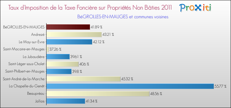 Taux d'imposition de la taxe foncière sur les immeubles et terrains non batis 2011 pour BéGROLLES-EN-MAUGES et les communes proches Comparaison des taux d'imposition de la taxe foncière sur les immeubles et terrains non batis 2011 pour BéGROLLES-EN-MAUGES et les communes voisines