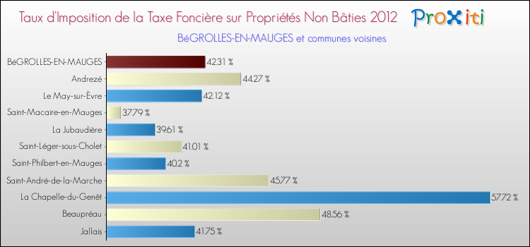 Taux d'imposition de la taxe foncière sur les immeubles et terrains non batis 2012 pour BéGROLLES-EN-MAUGES et les communes proches Comparaison des taux d'imposition de la taxe foncière sur les immeubles et terrains non batis 2012 pour BéGROLLES-EN-MAUGES et les communes voisines