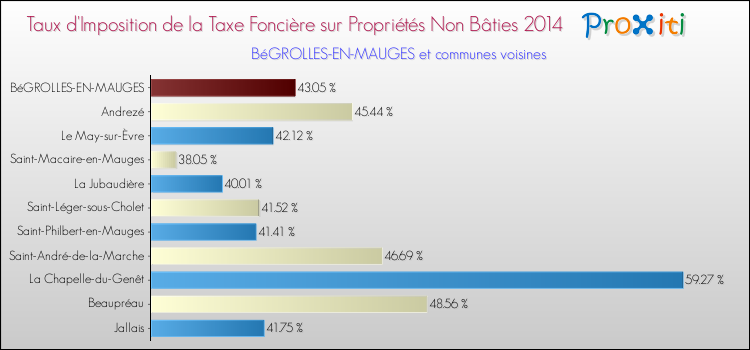 Taux d'imposition de la taxe foncière sur les immeubles et terrains non batis 2014 pour BéGROLLES-EN-MAUGES et les communes proches Comparaison des taux d'imposition de la taxe foncière sur les immeubles et terrains non batis 2014 pour BéGROLLES-EN-MAUGES et les communes voisines