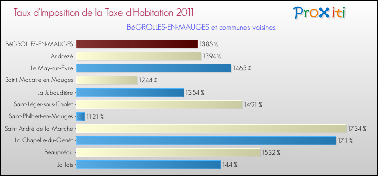 Taux d'imposition de la taxe d'habitation 2011 pour BéGROLLES-EN-MAUGES et les communes proches Comparaison des taux d'imposition de la taxe d'habitation 2011 pour BéGROLLES-EN-MAUGES et les communes voisines
