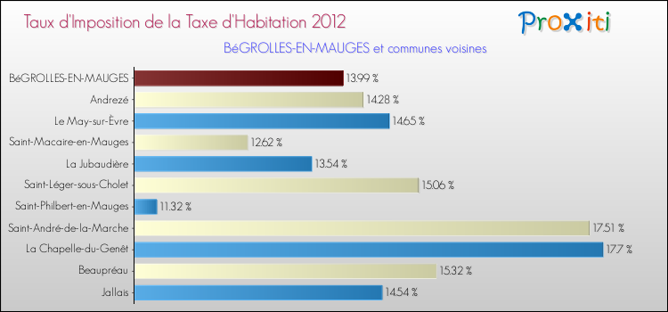 Taux d'imposition de la taxe d'habitation 2012 pour BéGROLLES-EN-MAUGES et les communes proches Comparaison des taux d'imposition de la taxe d'habitation 2012 pour BéGROLLES-EN-MAUGES et les communes voisines