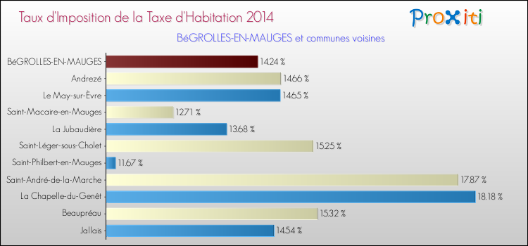 Taux d'imposition de la taxe d'habitation 2014 pour BéGROLLES-EN-MAUGES et les communes proches Comparaison des taux d'imposition de la taxe d'habitation 2014 pour BéGROLLES-EN-MAUGES et les communes voisines