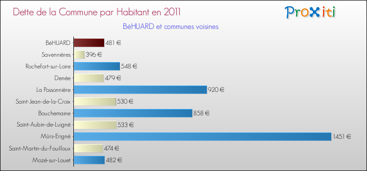 Dette par habitant de la commune en 2011 pour BéHUARD et les communes proches Comparaison de la dette par habitant de la commune en 2011 pour BéHUARD et les communes voisines