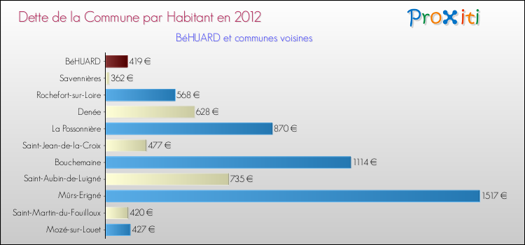 Dette par habitant de la commune en 2012 pour BéHUARD et les communes proches Comparaison de la dette par habitant de la commune en 2012 pour BéHUARD et les communes voisines