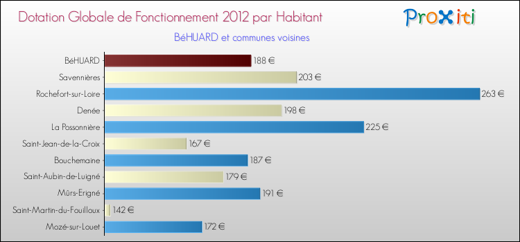 Montant des dotations globales de fonctionnement DGF par Habitant pour BéHUARD et les communes proches Comparaison des des dotations globales de fonctionnement DGF par habitant pour BéHUARD et les communes voisines