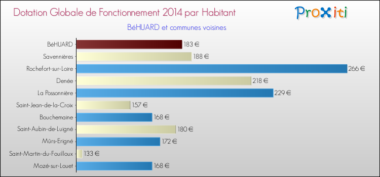 Montant des dotations globales de fonctionnement DGF par Habitant pour BéHUARD et les communes proches en 2014. Comparaison des des dotations globales de fonctionnement DGF par habitant pour BéHUARD et les communes voisines en 2014.
