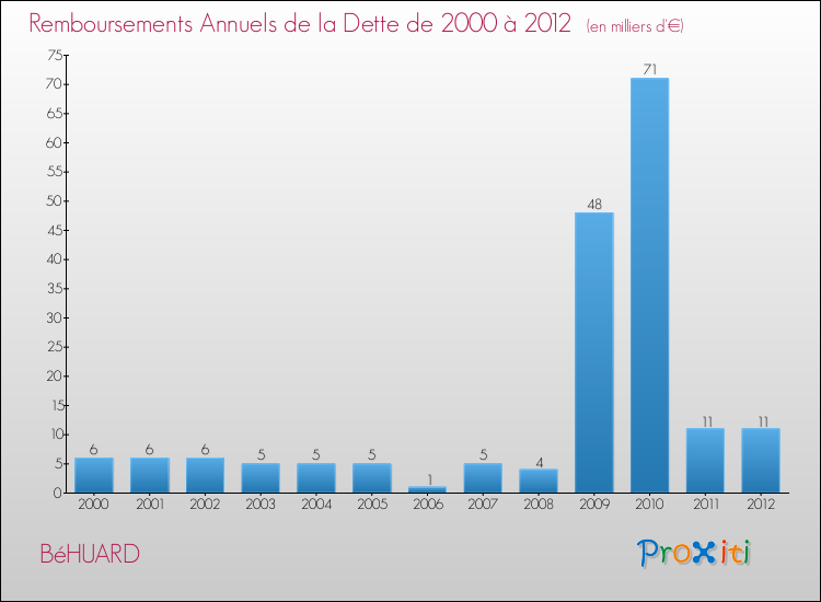 Evolution de l'annuité de la dette pour la commune de BéHUARD de 2000 à 2012 Annuités de la dette pour BéHUARD de 2000 à 2012