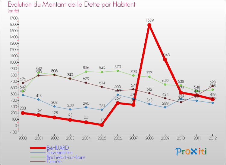 Evolution de la dette par habitant pour la commune de BéHUARD et les communes proches de 2000 à 2012 Comparaison de la dette par habitant pour BéHUARD et les communes voisines de 2000 à 2012