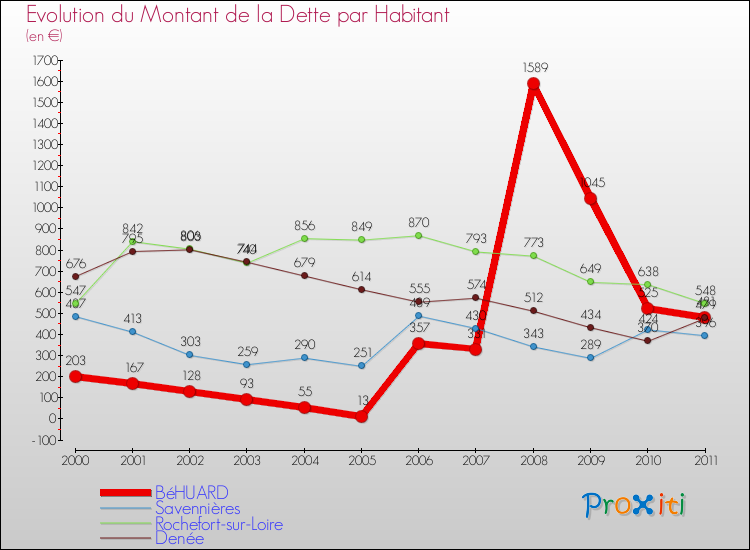 Evolution de la dette par habitant pour la commune de BéHUARD et les communes proches Comparaison de la dette par habitant pour BéHUARD et les communes voisines