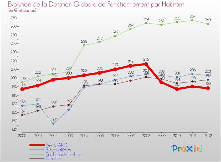 Evolution et montant de la dotation globale de fonctionnement par Habitant pour BéHUARD et les communes proches Comparaison des dotations globales de fonctionnement par habitant pour BéHUARD et les communes voisines