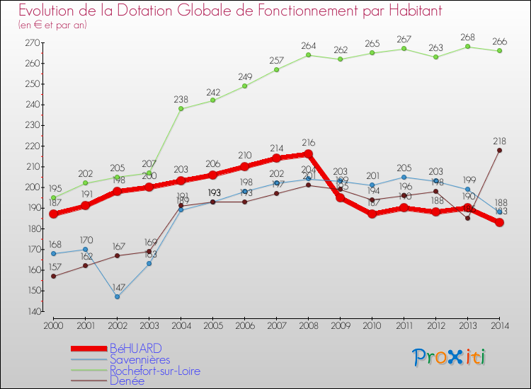 Evolution et montant de la dotation globale de fonctionnement par Habitant pour BéHUARD et les communes proches de 2000 à 2014. Comparaison des dotations globales de fonctionnement par habitant pour BéHUARD et les communes voisines de 2000 à 2014.