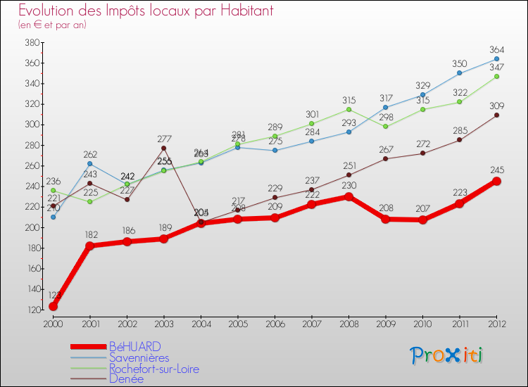 Evolution et montant des impôts locaux par Habitant pour BéHUARD et les communes proches Comparaison des impôts locaux par habitant pour BéHUARD et les communes voisines