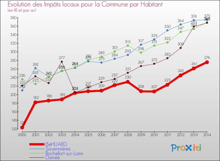 Evolution et montant des impôts locaux par Habitant pour BéHUARD et les communes proches de 2000 à 2014 Comparaison des impôts locaux par habitant pour BéHUARD et les communes voisines de 2000 à 2014