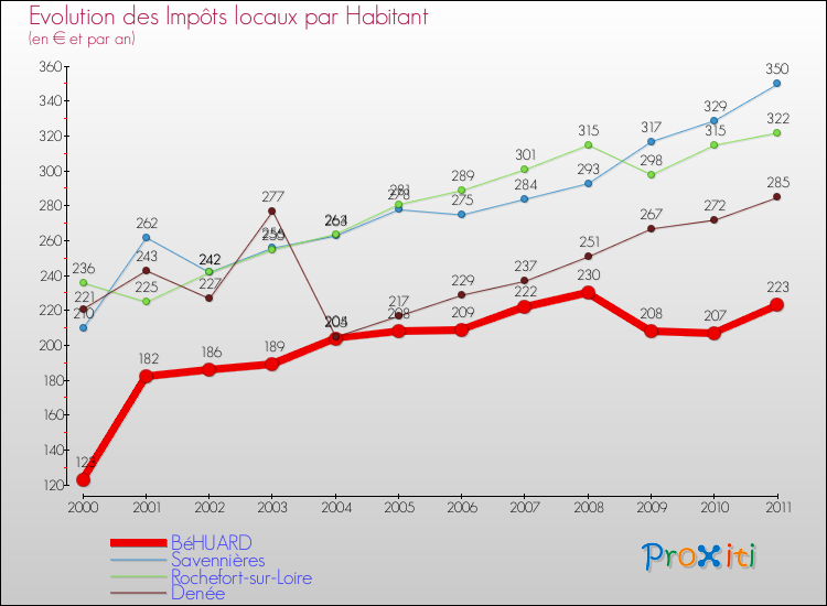 Evolution et montant des impôts locaux par Habitant pour BéHUARD et les communes proches Comparaison des impôts locaux par habitant pour BéHUARD et les communes voisines