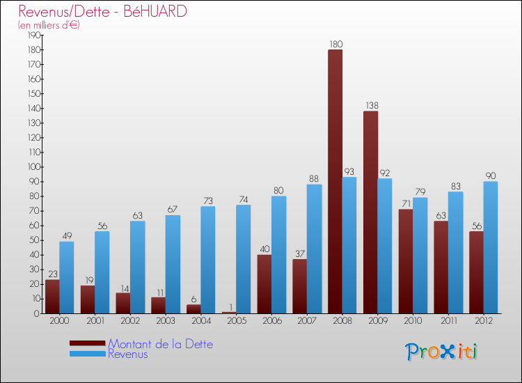 Evolution comparée de la dette et des revenus pour la commune de BéHUARD de 2000 à 2012 Comparaison de la dette et des revenus pour BéHUARD de 2000 à 2012