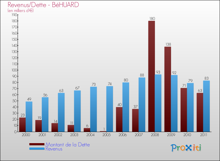 Evolution comparée de la dette et des revenus pour la commune de BéHUARD de 2000 à 2011 Comparaison de la dette et des revenus pour BéHUARD de 2000 à 2011