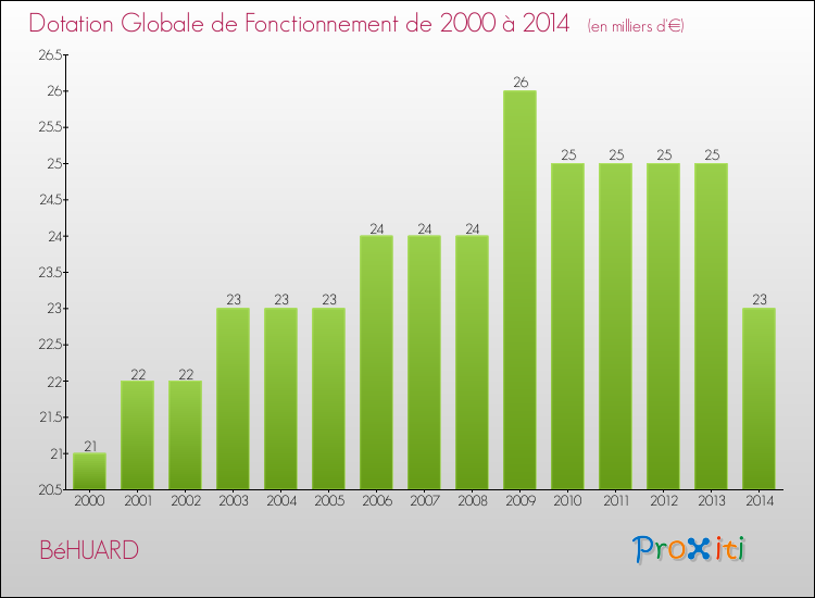 Evolution du montant de la Dotation Globale de Fonctionnement pour la commune de BéHUARD de 2000 à 2014 Evolution du montant de la Dotation Globale de Fonctionnement pour BéHUARD de 2000 à 2014