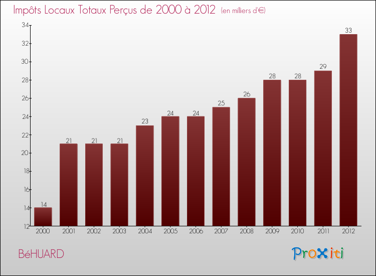 Evolution des Impôts Locaux pour la commune de BéHUARD de 2000 à 2012 Evolution des Impôts Locaux pour BéHUARD de 2000 à 2012