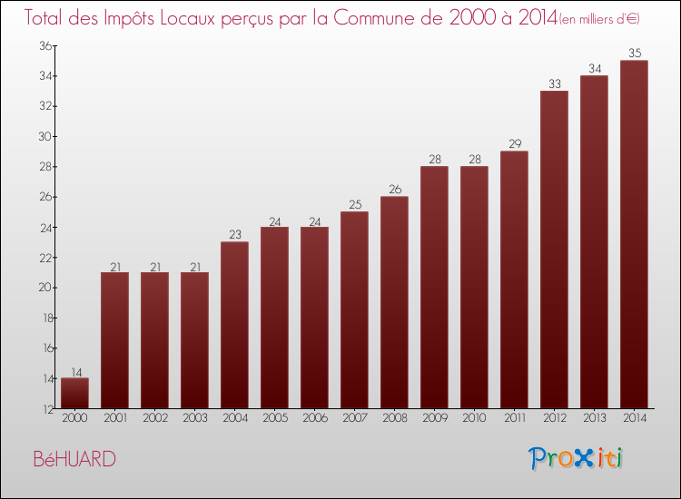 Evolution des Impôts Locaux pour la commune de BéHUARD de 2000 à 2014 Evolution des Impôts Locaux pour BéHUARD de 2000 à 2014