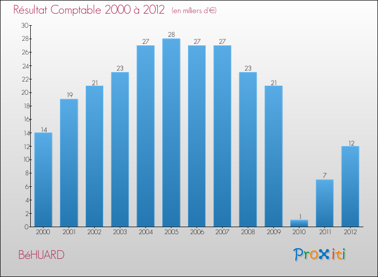 Evolution du résultat comptable pour la commune de BéHUARD de 2000 à 2012 Evolution du résultat comptable pour BéHUARD de 2000 à 2012