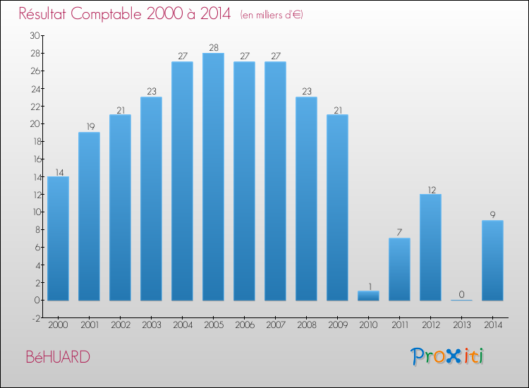 Evolution du résultat comptable pour la commune de BéHUARD de 2000 à 2014 Evolution du résultat comptable pour BéHUARD de 2000 à 2014