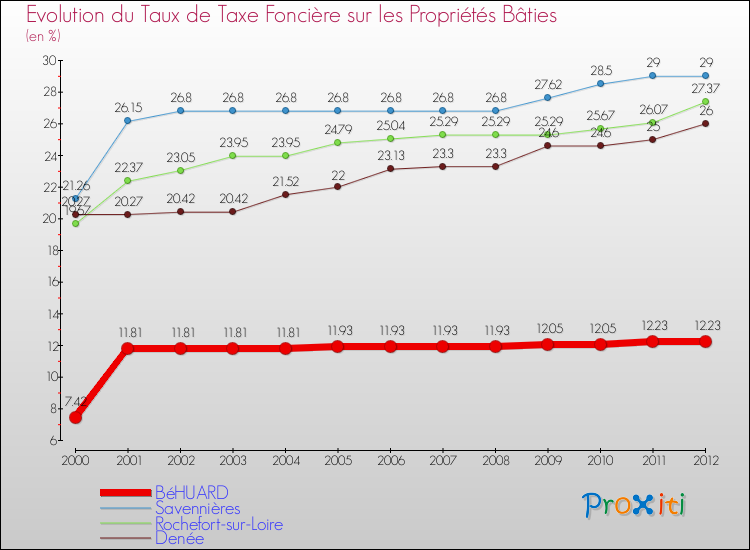 Evolution du taux de la taxe foncière sur le bati pour BéHUARD et les communes proches de 2000 à 2012 Comparaison des taux de taxe foncière sur le bati pour BéHUARD et les communes voisines de 2000 à 2012