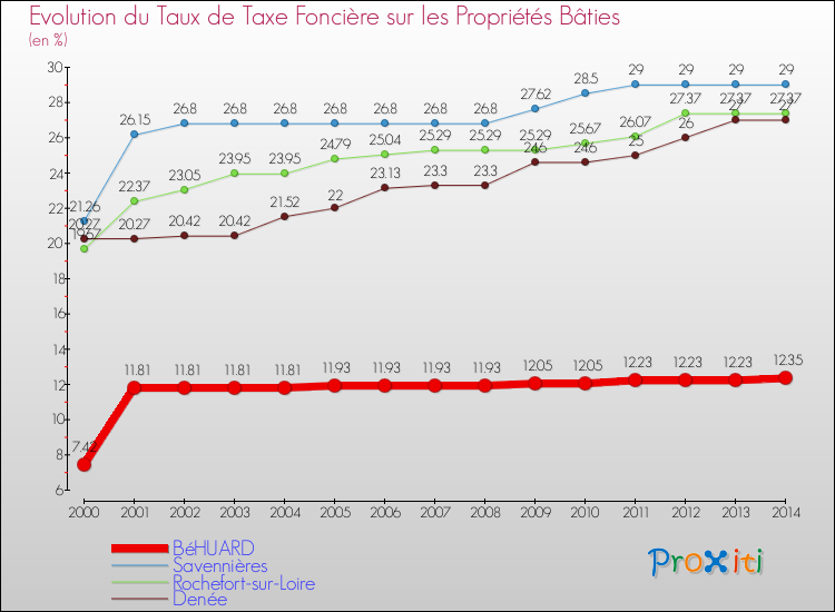 Evolution du taux de la taxe foncière sur le bati pour BéHUARD et les communes proches de 2000 à 2014 Comparaison des taux de taxe foncière sur le bati pour BéHUARD et les communes voisines de 2000 à 2014