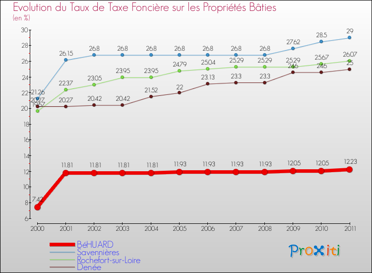 Evolution du taux de la taxe foncière sur le bati pour BéHUARD et les communes proches Comparaison des taux de taxe foncière sur le bati pour BéHUARD et les communes voisines