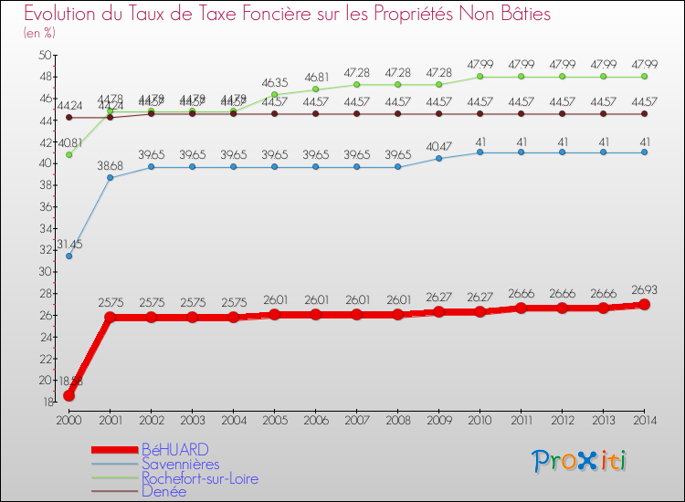 Evolution du taux de la taxe foncière sur les immeubles et terrains non batis pour BéHUARD et les communes proches de 2000 à 2014 Comparaison des taux de la taxe foncière sur les immeubles et terrains non batis pour BéHUARD et les communes voisines de 2000 à 2014