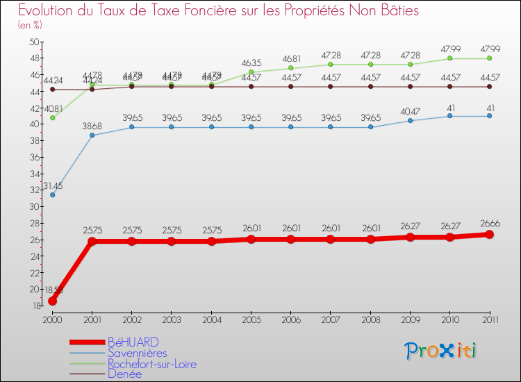 Evolution du taux de la taxe foncière sur les immeubles et terrains non batis pour BéHUARD et les communes proches Comparaison des taux de la taxe foncière sur les immeubles et terrains non batis pour BéHUARD et les communes voisines