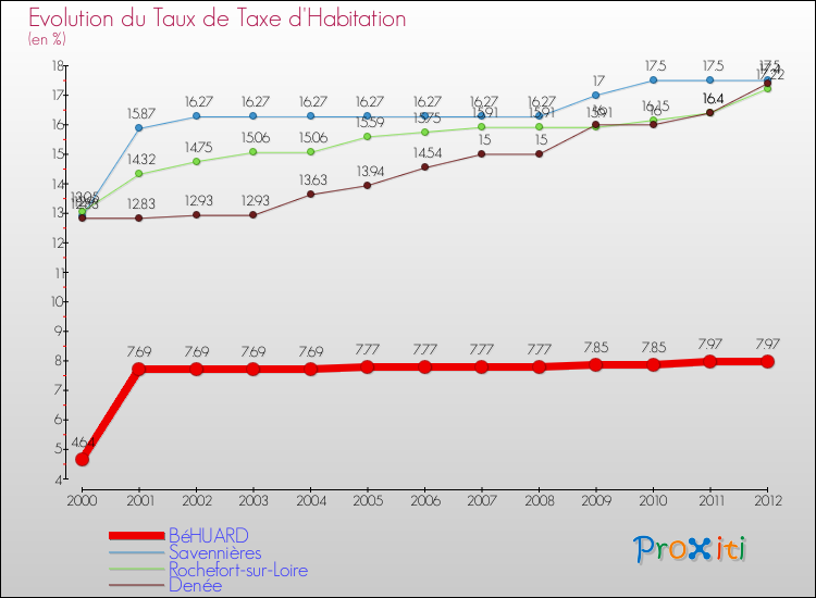 Evolution du taux de la taxe d'habitation pour BéHUARD et les communes proches Comparaison des taux de la taxe d'habitation pour BéHUARD et les communes voisines