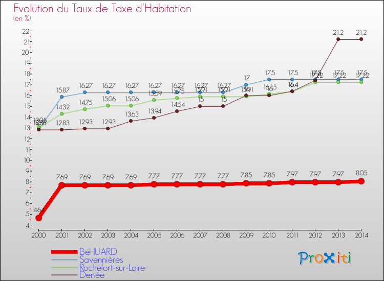 Evolution du taux de la taxe d'habitation pour BéHUARD et les communes proches de 2000 à 2014 Comparaison des taux de la taxe d'habitation pour BéHUARD et les communes voisines de 2000 à 2014