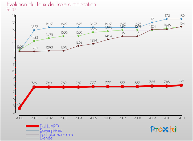 Evolution du taux de la taxe d'habitation pour BéHUARD et les communes proches Comparaison des taux de la taxe d'habitation pour BéHUARD et les communes voisines