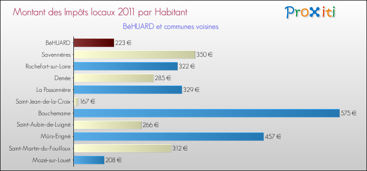 Montant des impôts locaux par Habitant pour BéHUARD et les communes proches Comparaison des impôts locaux par habitant pour BéHUARD et les communes voisines