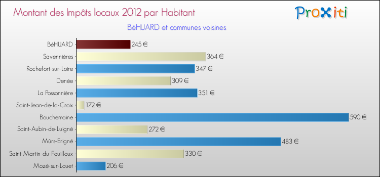 Montant des impôts locaux par Habitant pour BéHUARD et les communes proches Comparaison des impôts locaux par habitant pour BéHUARD et les communes voisines