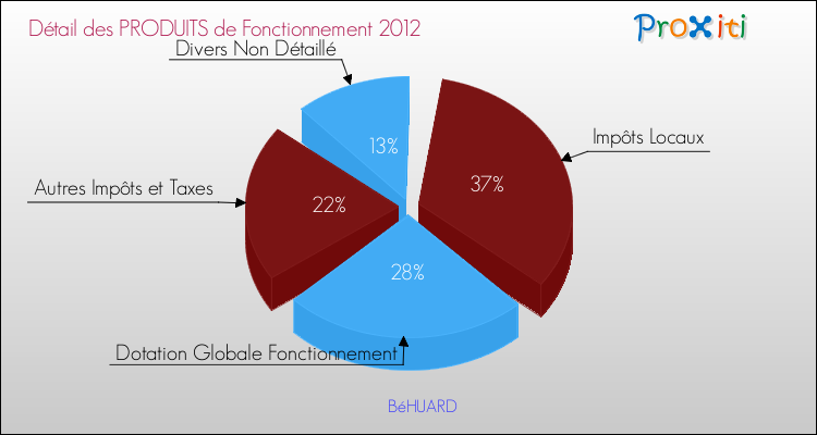Décomposition du Budget de Fonctionnement 2012 de la commune de BéHUARD Budget de Fonctionnement 2012 pour la commune de BéHUARD